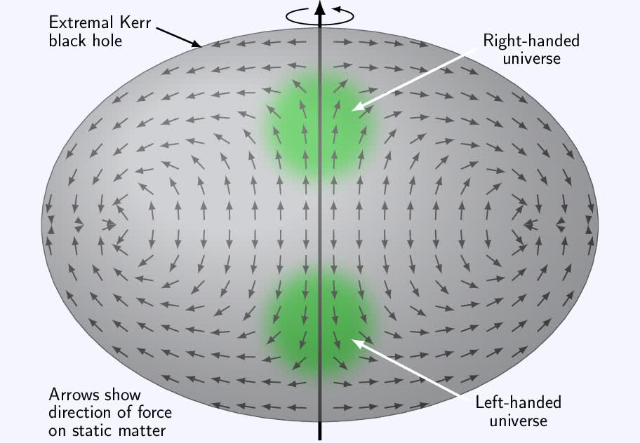 Parity violation is evidence that our universe is inside an extremal Kerr black hole (plus QEG), 2024-03-24.